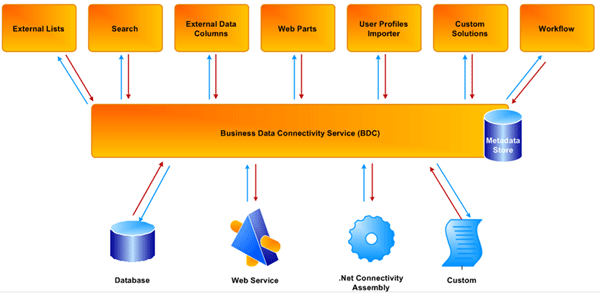 BCS SharePoint 2010 Architecture