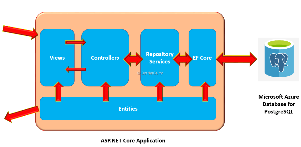 postgre-azure-architecture