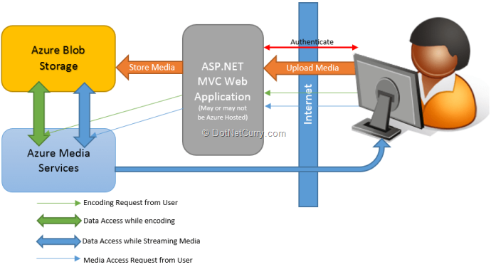 application-achitecture