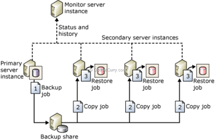 sql-server-log-shipping