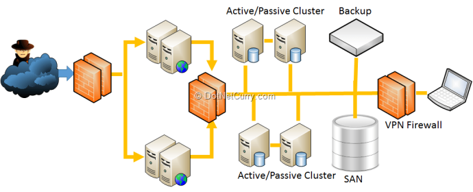 super-reliable-hosting-architecture