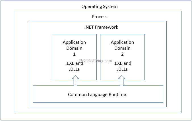 application domain