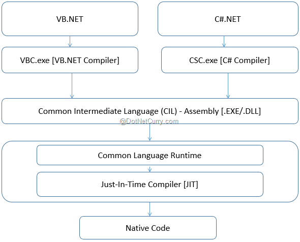 dotnet-compilation