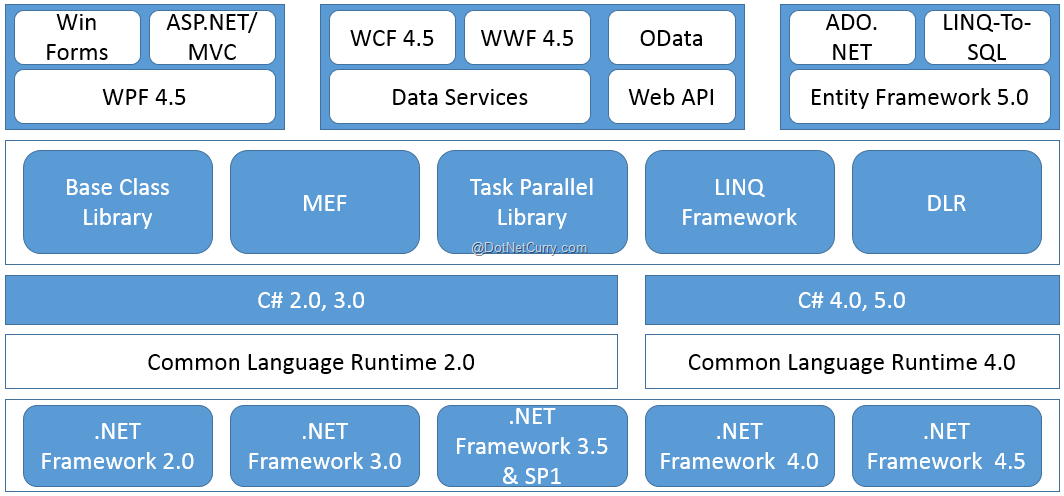 .net interview question for framework