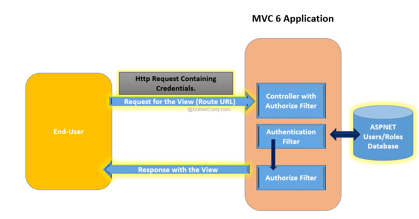 aspnet-mvc-user-auth