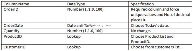 sharepoint order list sharepoint order list