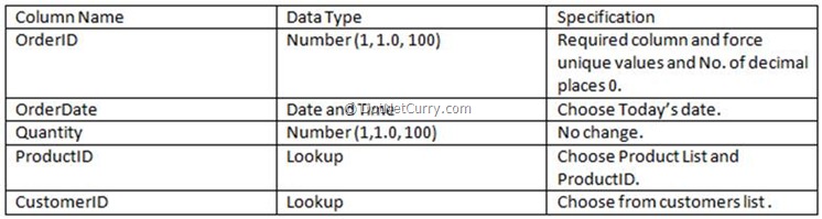 sharepoint order list