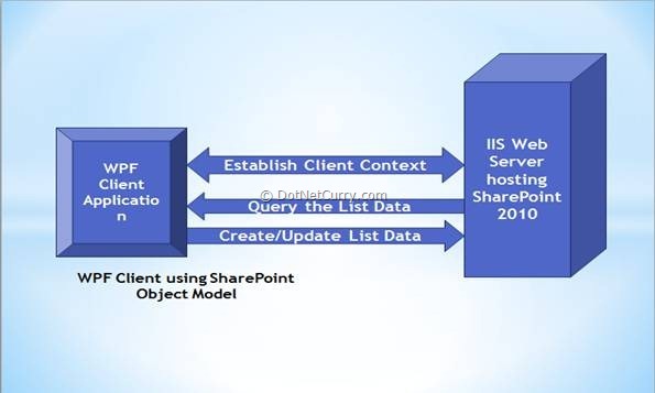 silverlight client object model