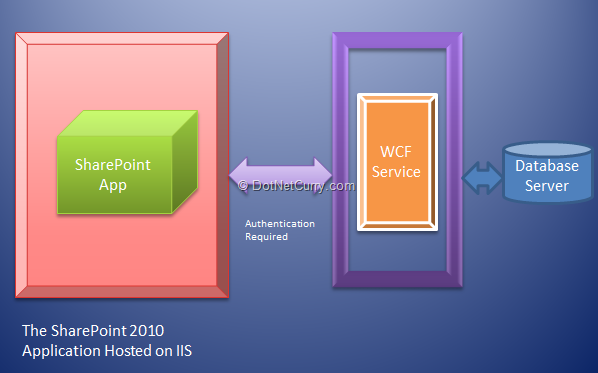 sharepoint-bcs-architecture sharepoint-bcs-architecture