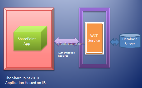 sharepoint-bcs-architecture