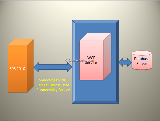 sp2010-wcf sp2010-wcf