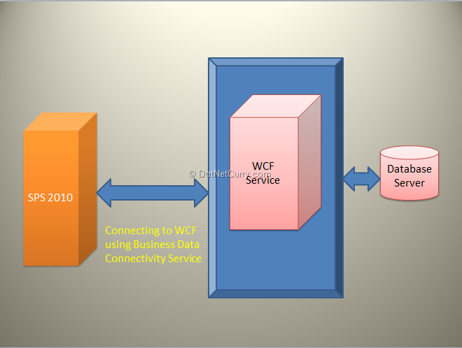 sp2010-wcf