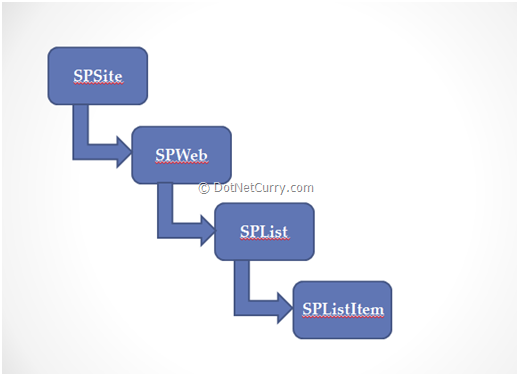 Sharepoint List Object Model Sharepoint List Object Model