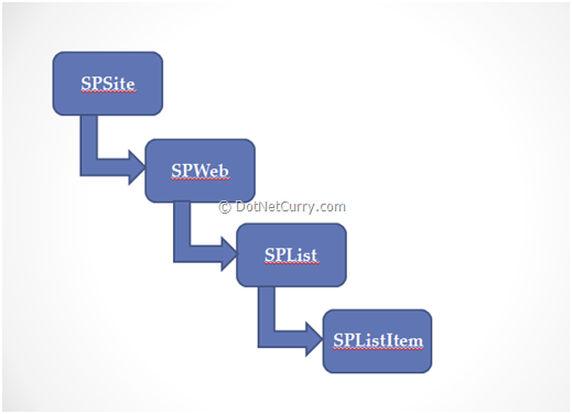 Sharepoint List Object Model