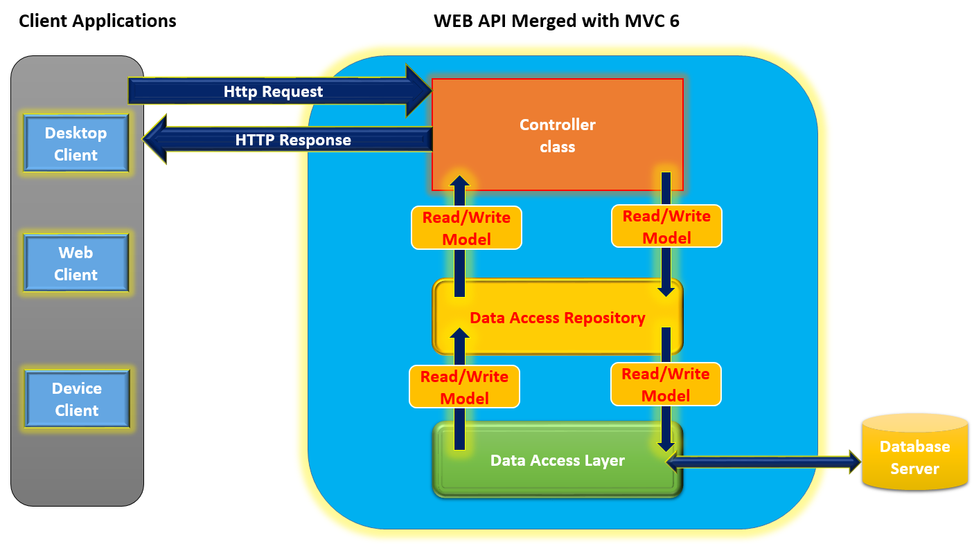 Học Framework ASP.Net - Học lập trình Asp.Net với NetCore MVC