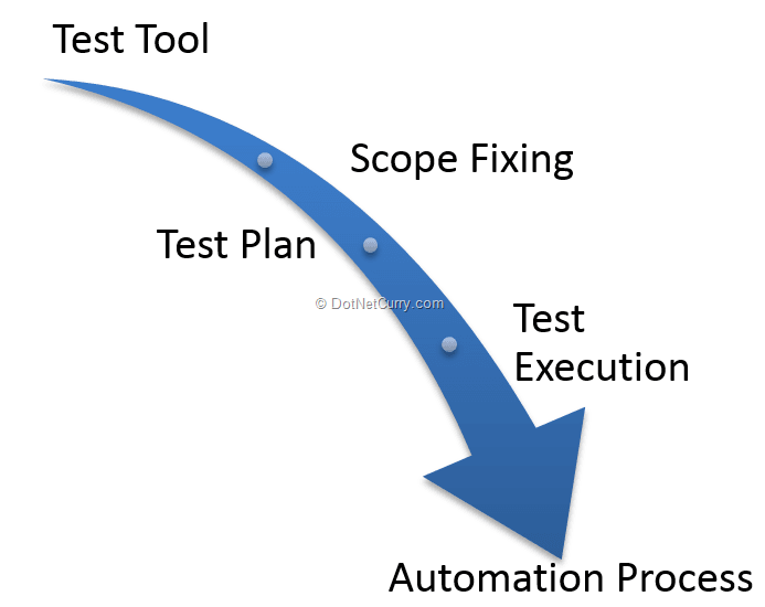 How to write test cases in software