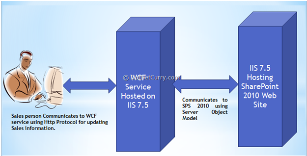 sharepoint-wcf sharepoint-wcf