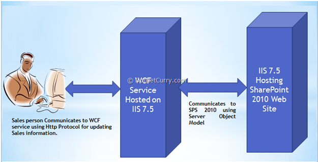 sharepoint-wcf