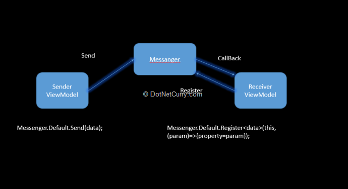 mvvm-light-messenger mvvm-light-messenger