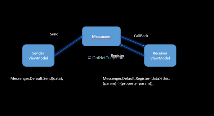 mvvm-light-messenger