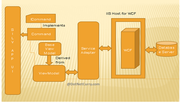 LOB Silverlight Architecture