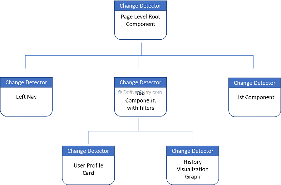 angular-component-tree