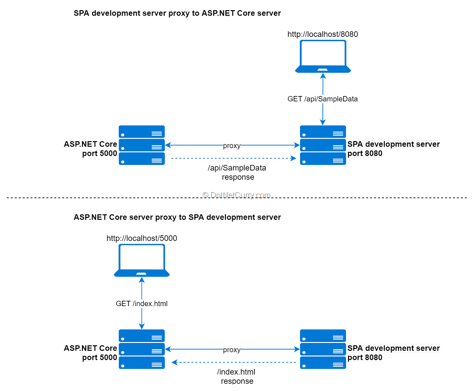 proxy-setup-asp-core-spa proxy-setup-asp-core-spa