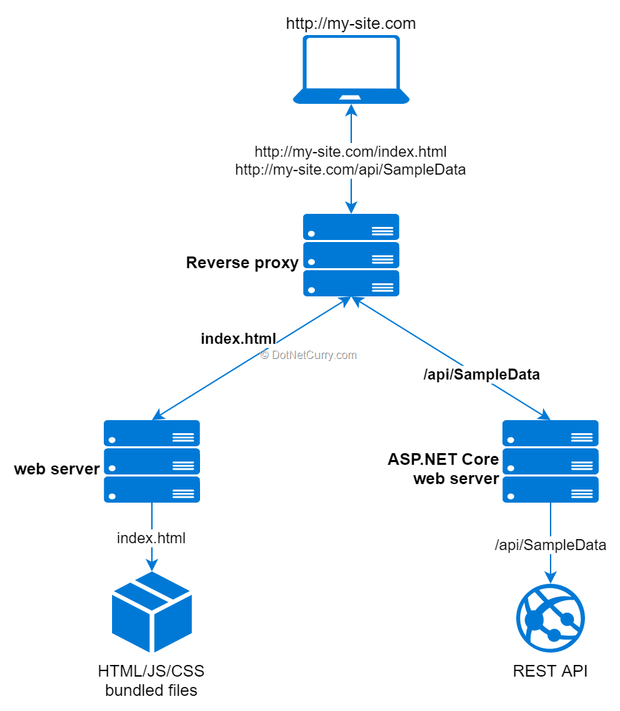 reverse-proxy-web-servers reverse-proxy-web-servers