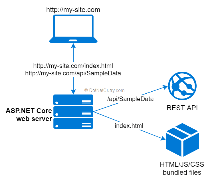 spa-generated-bundles-aspnetcore-server spa-generated-bundles-aspnetcore-server