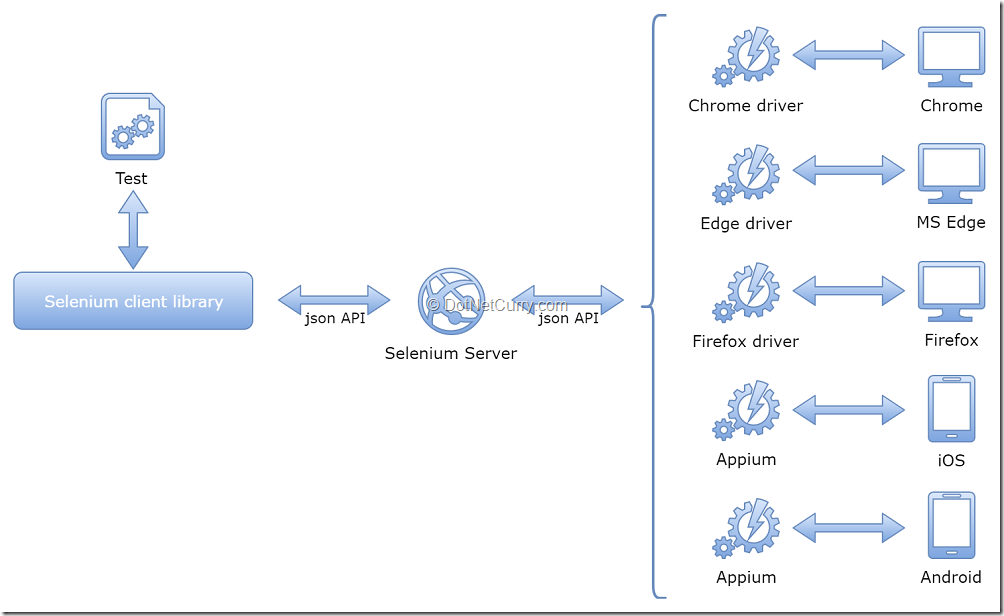 selenium-drivers selenium-drivers