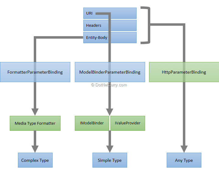 Lifecycle Of An Asp Net Web Api Message Dotnetcurry