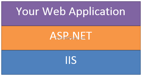 web-application-stack-today web-application-stack-today