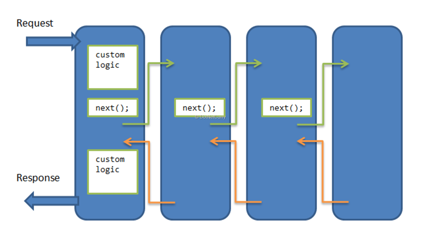 A Vanity Look At ASP.NET Core | DotNetCurry