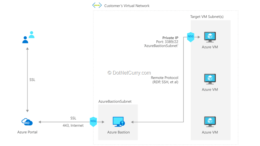 azure bastion service azure bastion service