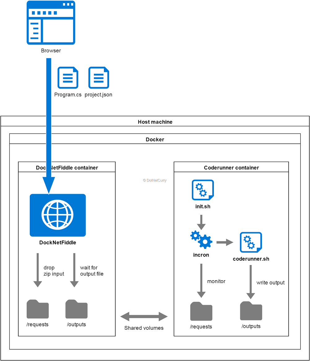 hosting-everything-in-docker hosting-everything-in-docker