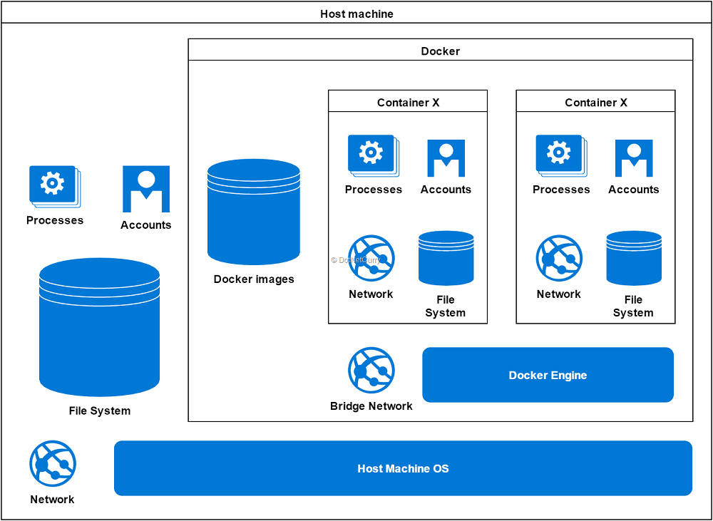 Hosting container