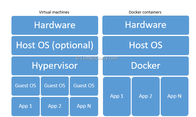 app-vm-vs-docker app-vm-vs-docker