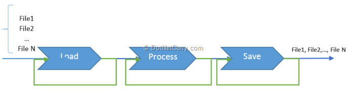 pipelined-process
