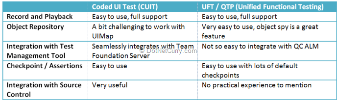codedui-qtp-comparison