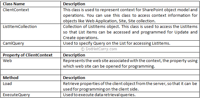 WPF Interface for SharePoint 2010 Client Object Model | DotNetCurry