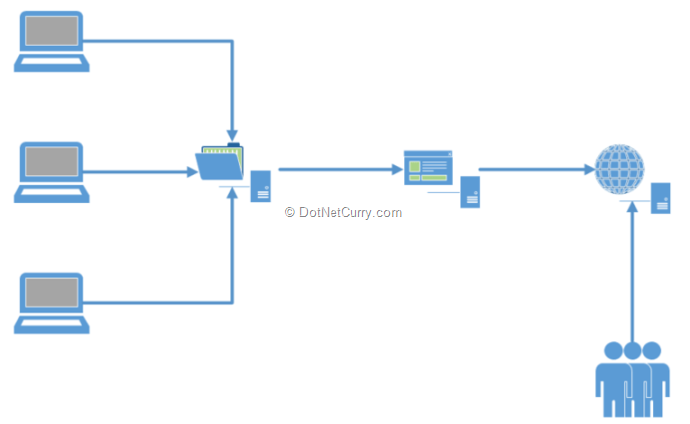 continuous-integration-process continuous-integration-process