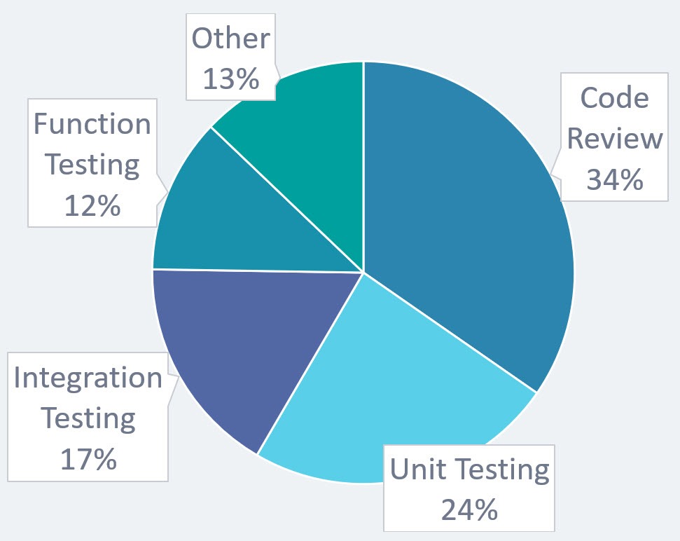 code-quality-survey