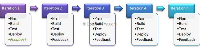 iteration
