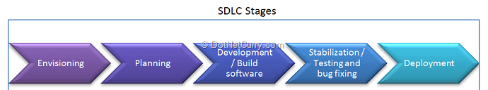 sdlc-stages
