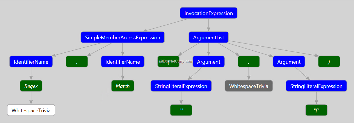 6-invocation-expression-syntax-tree 6-invocation-expression-syntax-tree