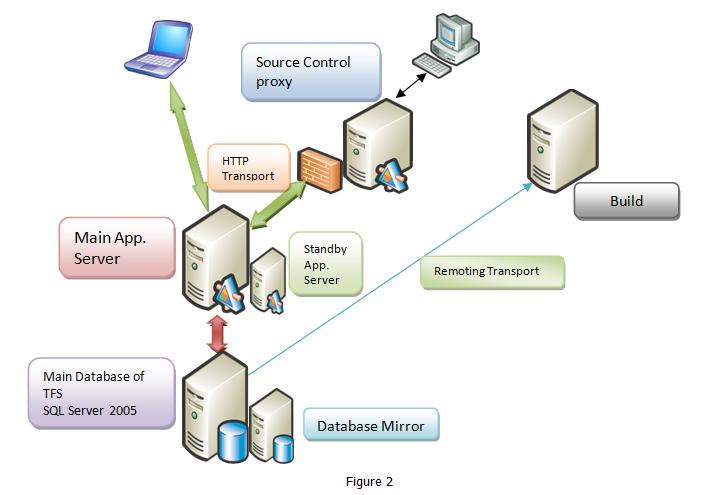 Overview Of Team Foundation Server | DotNetCurry