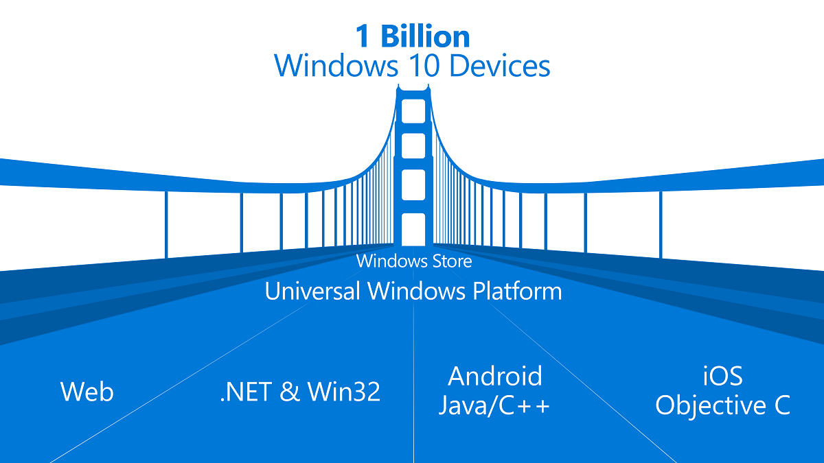 universal-windows-platform-bridges universal-windows-platform-bridges