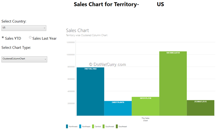 Modern Ui Metro Charts Example