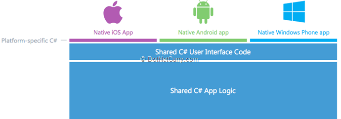 xamarin-code-sharing xamarin-code-sharing